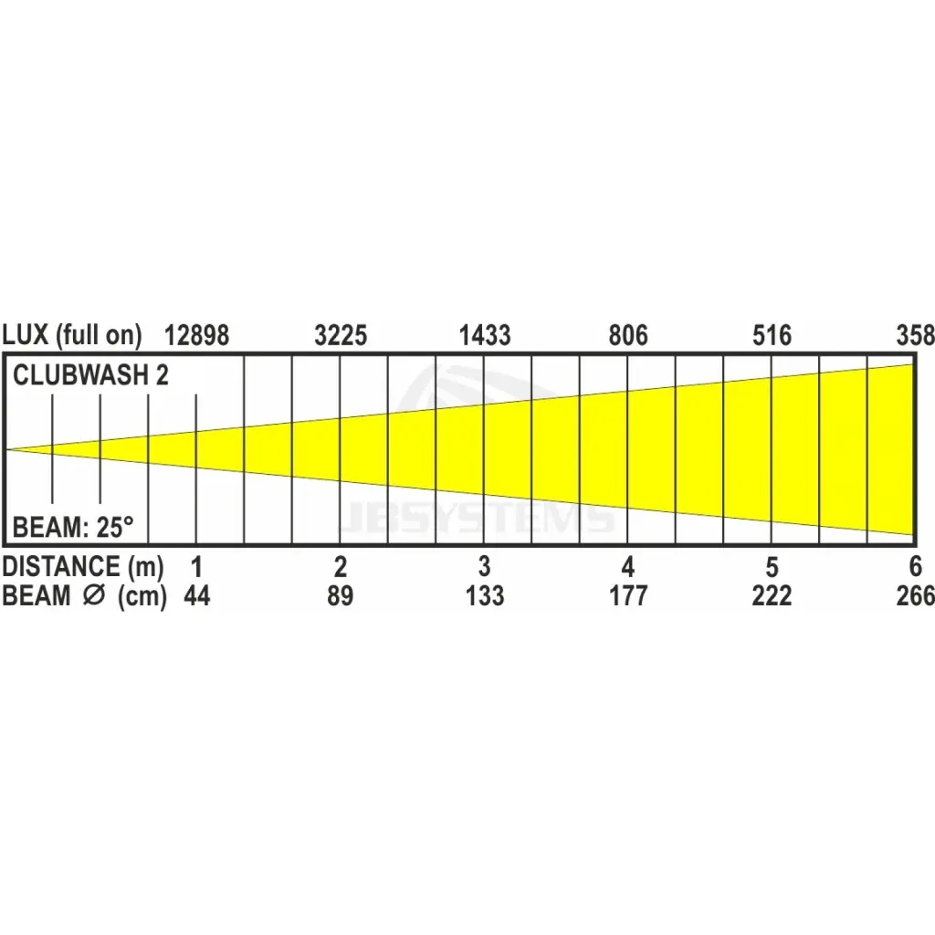 clubwash_2_lux_chart.webp