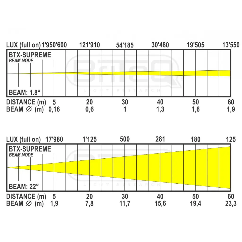 btx-supreme_-_user_manual_-_lux_chart_beam_mode.webp