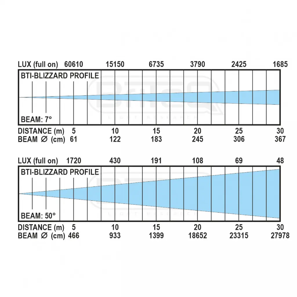bti-blizzard-profile-lux-chart_web.webp