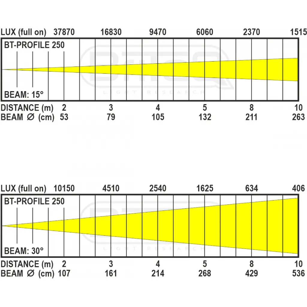 bt-profile250---15-30-lens-lux-chart_1.webp