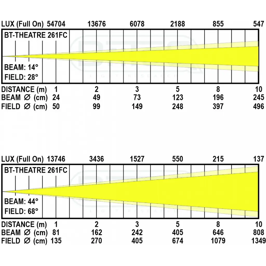 bt-theatre_261fc_-_full_on_lux_chart_v2.webp