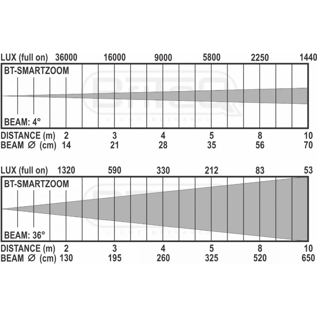 bt-smartzoom_lux_chart.webp