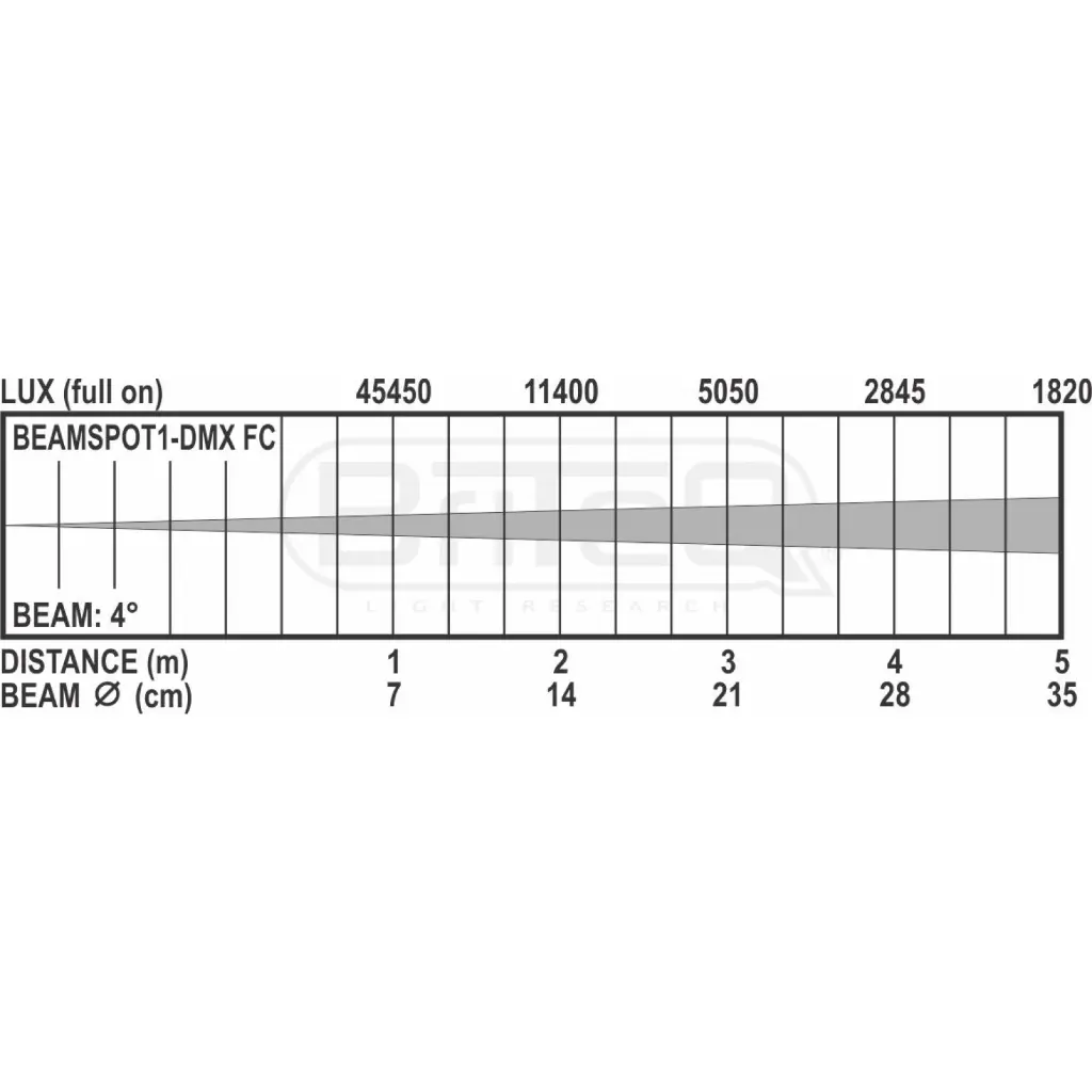beamspot1-dmx_fc_lux_chart.webp