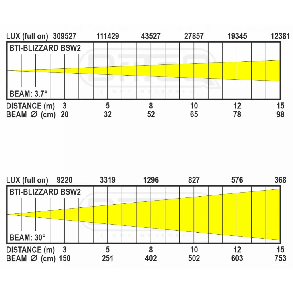 bti-blizzard_bsw2_-_lux_chart.webp