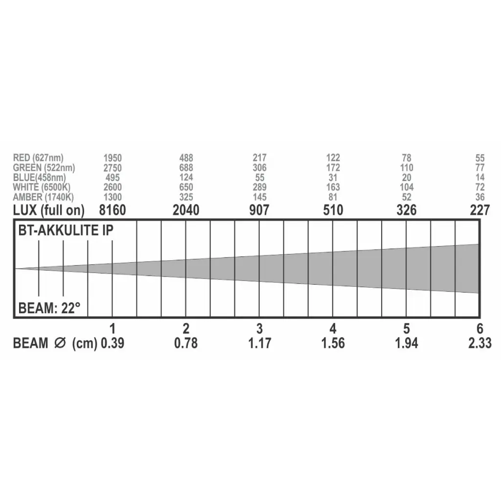 bt-akkulite_ip_lux_chart.webp