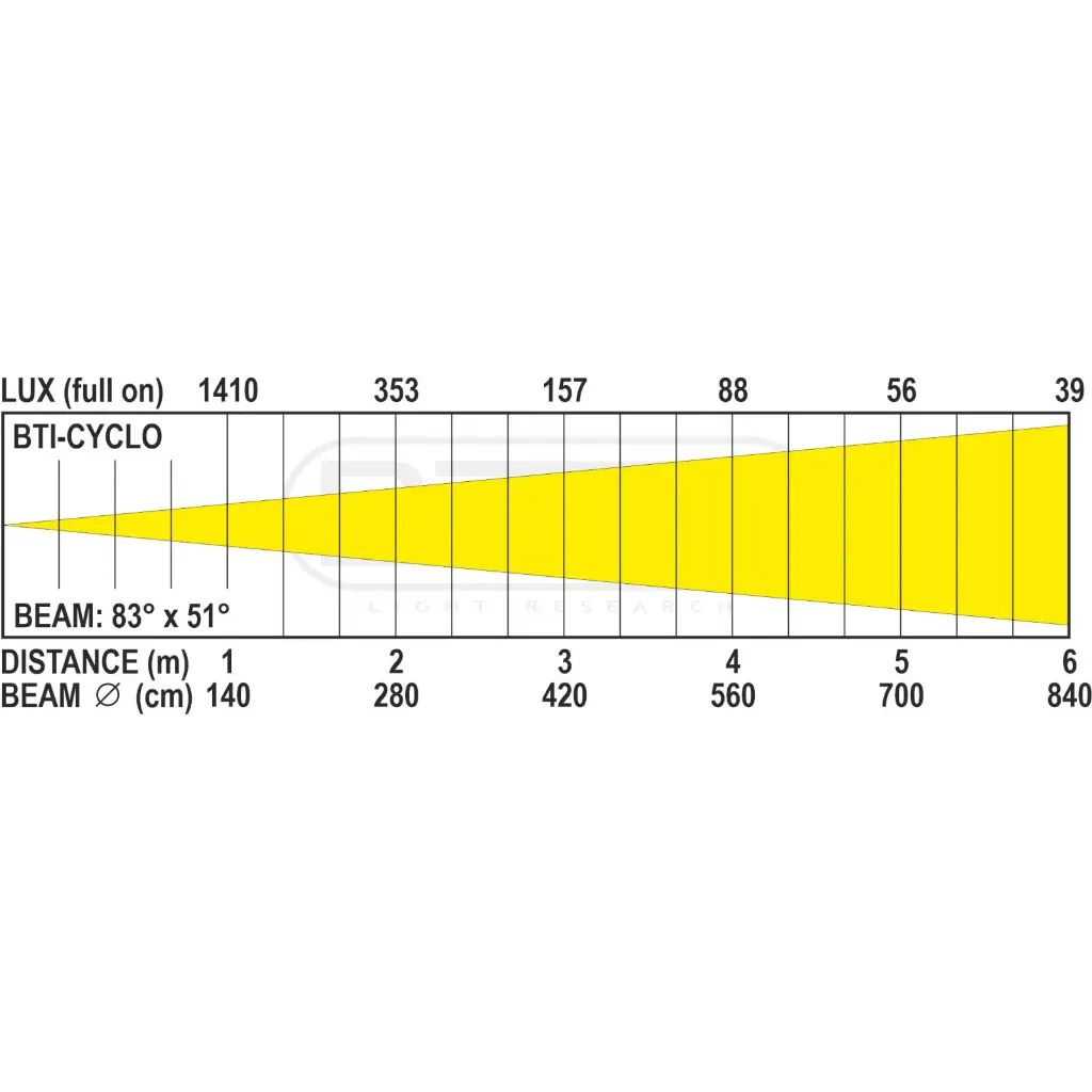 bti-cyclo_lux_chart.webp