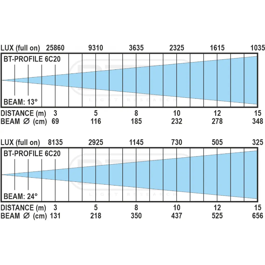 bt-profile-6c20-lux-chart-15-30.webp