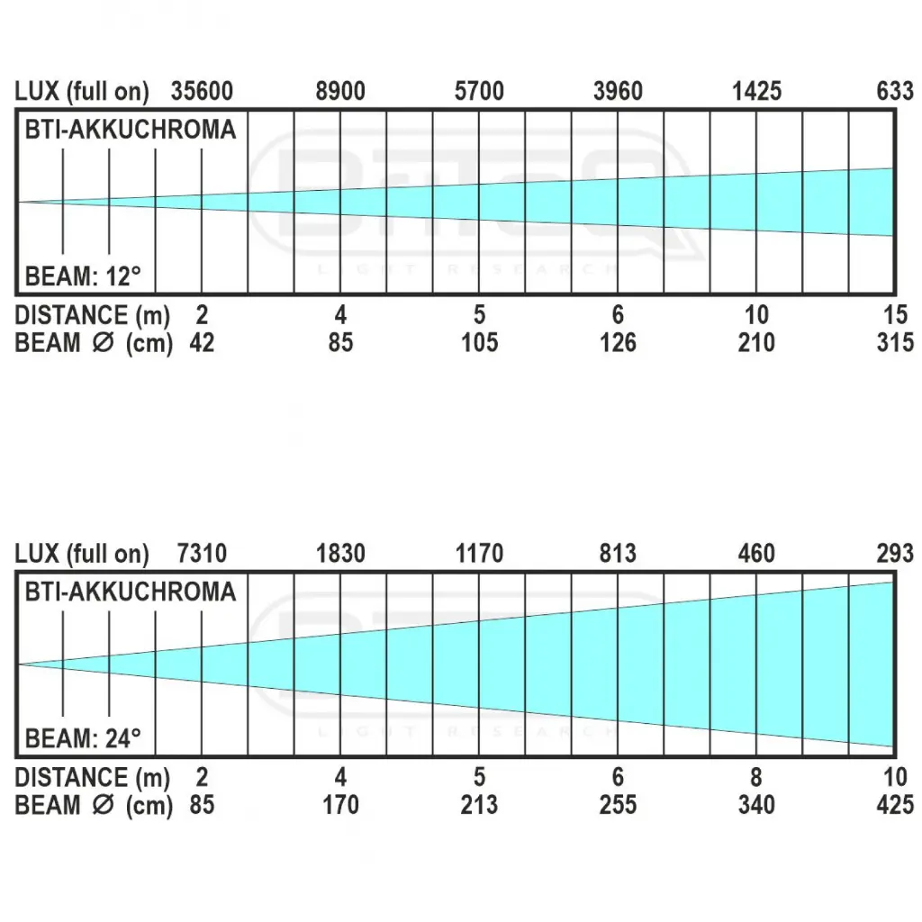 bti-akkuchroma_-_lux_chart_v2.webp