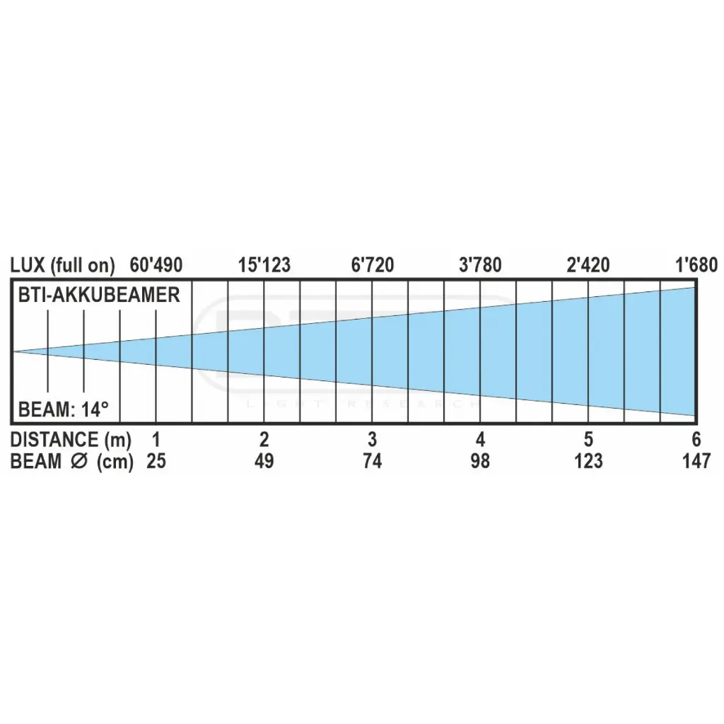 bti-akkubeamer_-_lux_chart.webp