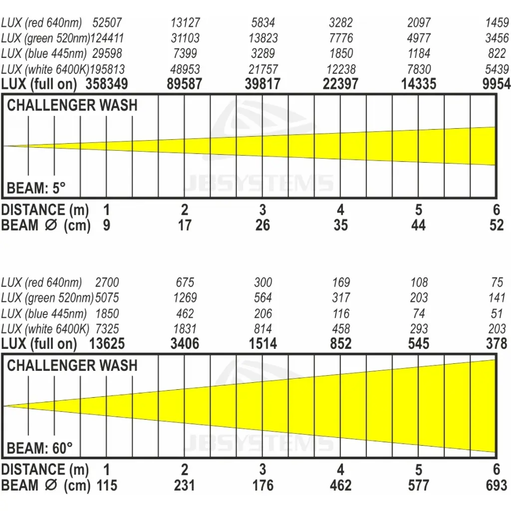 challenger_wash_lux_chart.webp